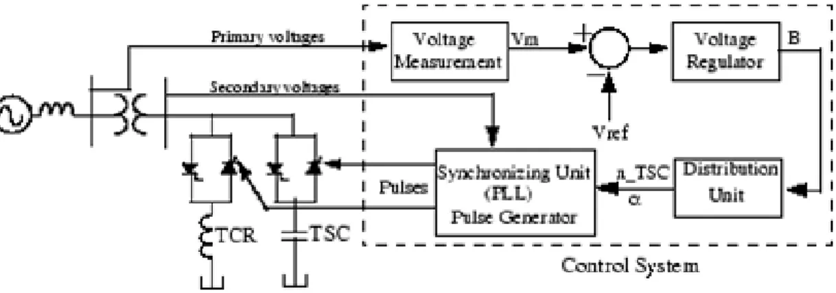 Gambar 2.1 Skema Single Line Diagram dan Diagram Block Sistem  Kontrol SVC 