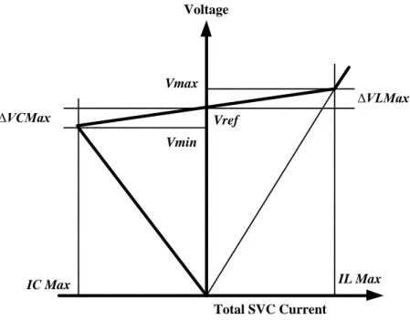 Gambar 2.4 Karakteristik V-I dari SVC  Slope dari kurva V-I pada gambar di atas adalah:  Slope =         