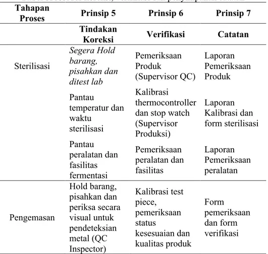 Tabel 5Prosedur koreksi, verifikasi dan penyimpanan catatan  Tahapan 