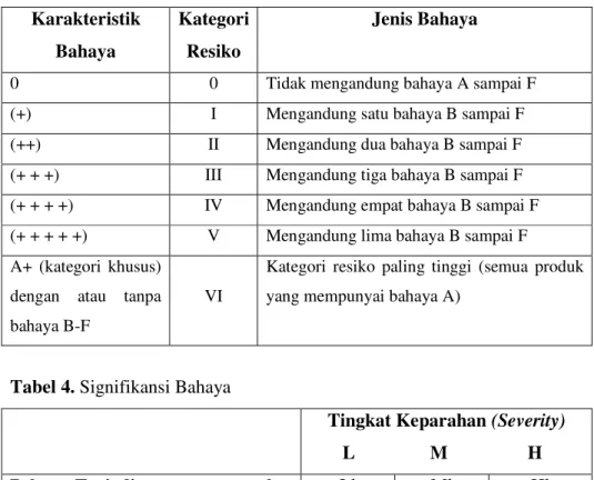 Tabel 3. Penetapan Kategori resiko  Karakteristik 