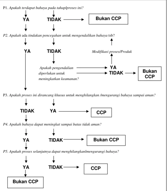 Gambar 4. Decision Tree Untuk Penetapan CCP Pada Tahapan Proses 