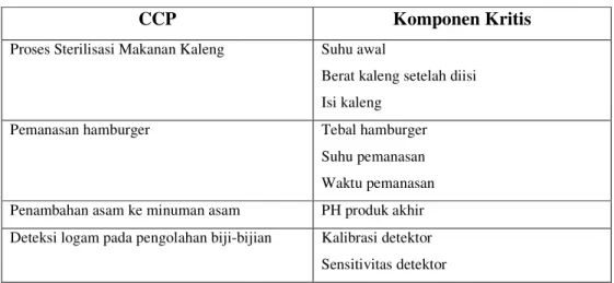 Tabel 5. Contoh Critical Limit (Batas Kritis) Pada CCP 