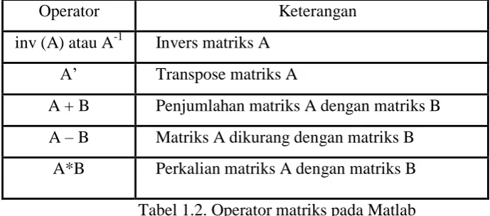 Tabel 1.2. Operator matriks pada Matlab 