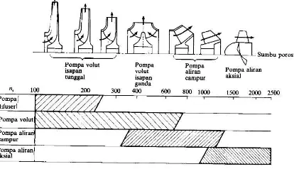 Gambar II-2 Jenis impeller sesuai kecepatan spesifiknya satuan metris [6]. 