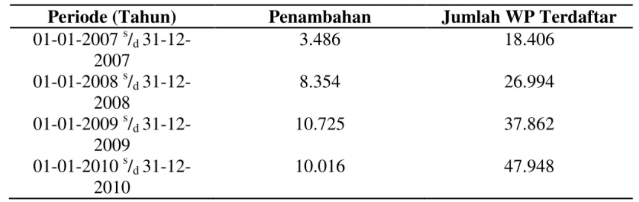 Tabel 2. Data Penambahan Jumlah Wajib Pajak sesudah Penggunaan Sistem  Elektronik di KPP Pratama Surabaya Gubeng 