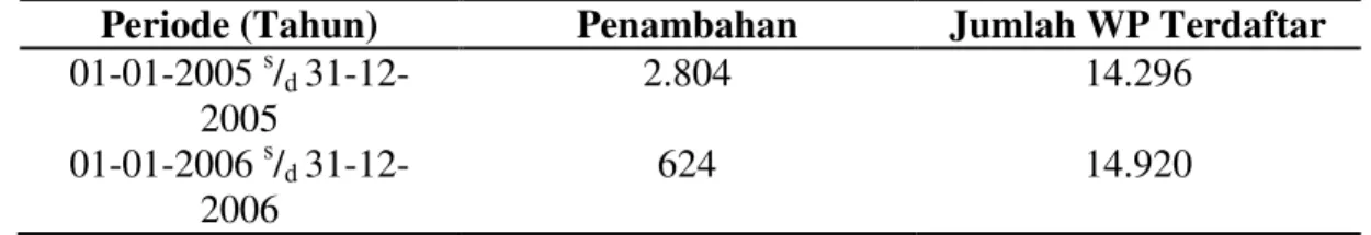 Tabel 1. Data Penambahan Jumlah Wajib Pajak sebelum Penggunaan Sistem  Elektronik di KPP Pratama Surabaya Gubeng 