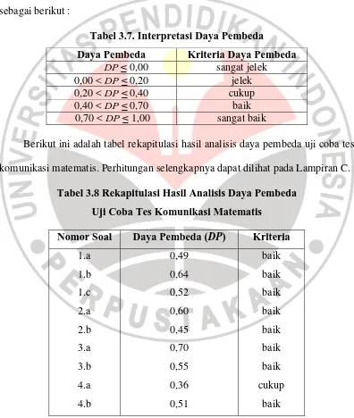 Tabel 3.7. Interpretasi Daya Pembeda 