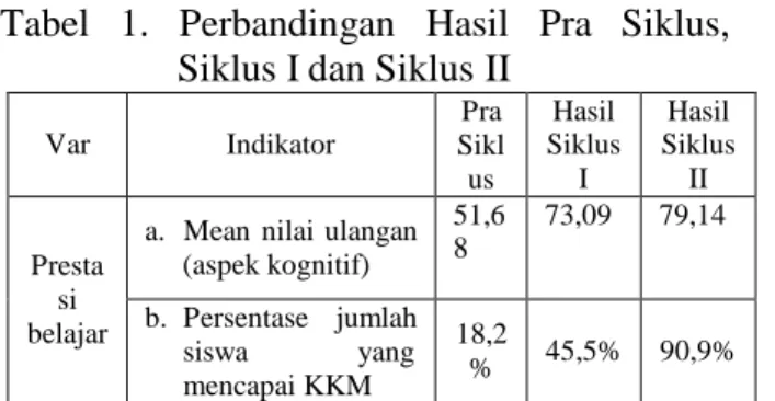 Tabel   1.   Perbandingan   Hasil   Pra   Siklus,  Siklus I dan Siklus II 