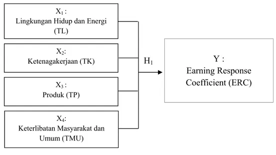 Gambar 2.1  Kerangka Konseptual  Y :  Earning Response  Coefficient (ERC) H1 X1 : 