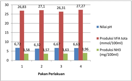 Gambar 1.  Nilai  pH,  Produksi  VFA  dan  Produksi  NH3  pada  masing– masing perlakuan