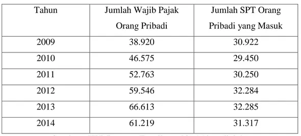 Tabel I. Jumlah Wajib Pajak Orang Pribadi dan SPT Orang Pribadi yang  Masuk Pada KPP Tegallega Tahun 2009-2014 