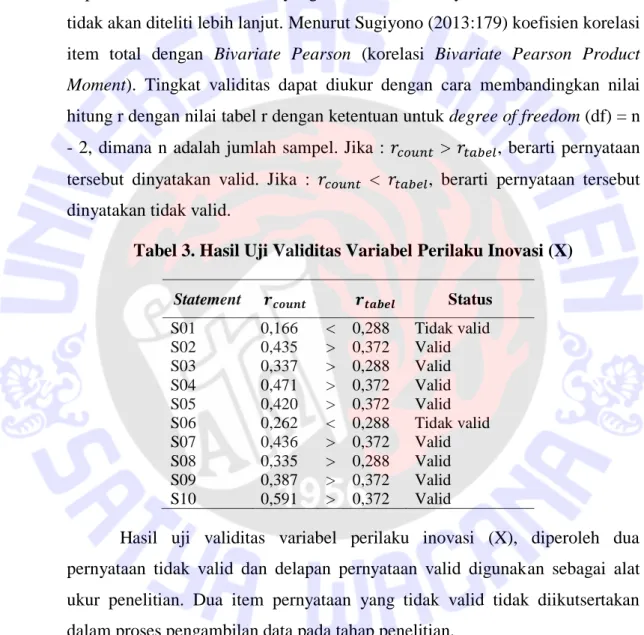 Tabel 3. Hasil Uji Validitas Variabel Perilaku Inovasi (X) 