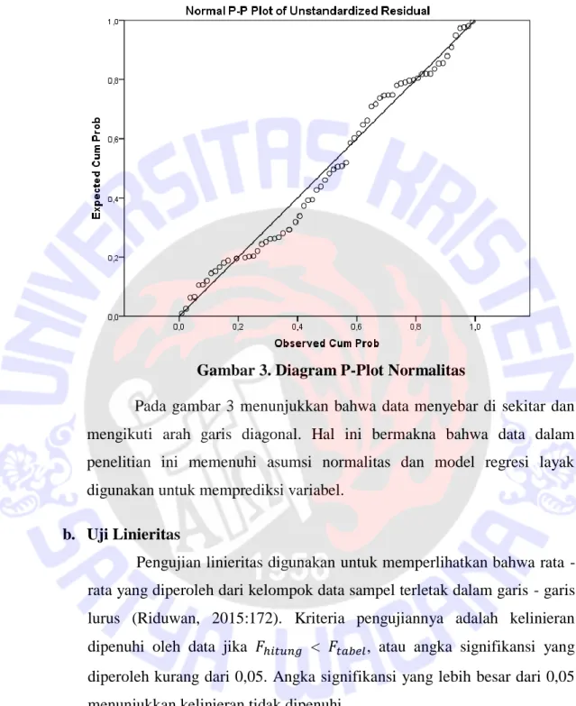 Gambar 3. Diagram P-Plot Normalitas 