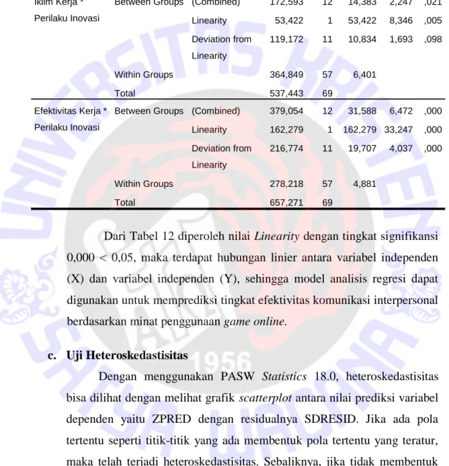 Tabel 12. ANOVA Linieritas 