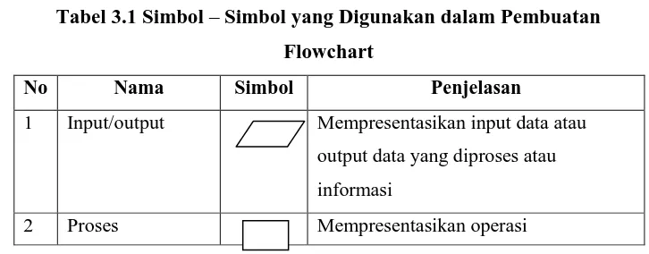 Tabel 3.1 Simbol – Simbol yang Digunakan dalam Pembuatan 