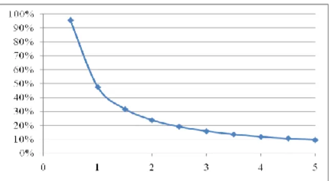 Gambar  1.  Grafik  utilitas  (%)  dan  selang  waktu  (jam)  pada pengambilan sampel aktivitas grinding.