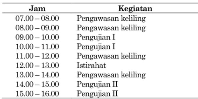 Tabel 3. Jadwal harian staff QCP  Jam  Kegiatan  07.00 – 08.00  Pengawasan keliling  08.00 – 09.00  Pengawasan keliling  09.00 – 10.00  Pengujian I   10.00 – 11.00  Pengujian I  11.00 – 12.00  Pengawasan keliling  12.00 – 13.00  Istirahat  13.00 – 14.00  P