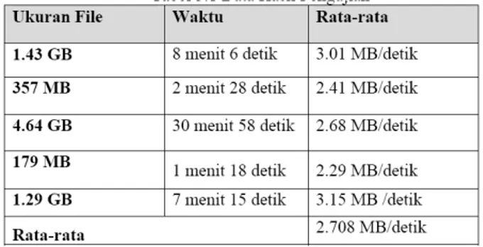 Tabel 1: Hasil pengujian transfer data dalam cuaca normal.