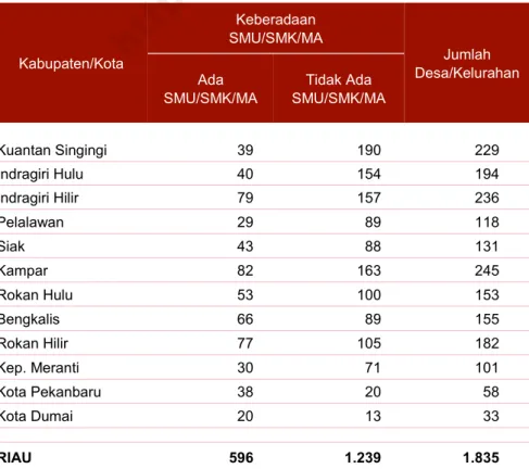 Tabel 4.2. Jumlah Desa/Kelurahan Menurut   Keberadaan SMU/SMK/MA, 2014  Kabupaten/Kota  Keberadaan  SMU/SMK/MA             Jumlah  Desa/Kelurahan  Ada  SMU/SMK/MA             Tidak Ada   SMU/SMK/MA             Ada 