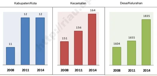 Gambar 1.1. Perkembangan Jumlah Kabupaten/Kota, Kecamatan, dan   Desa/Kelurahan, Provinsi Riau 2008 - 2014 