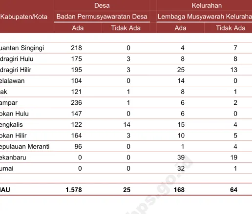 Tabel 1.4. Jumlah Desa Menurut Topografi  Wilayah, 2014  Kabupaten/Kota  Lereng/Puncak  Lembah  Dataran  Jumlah 