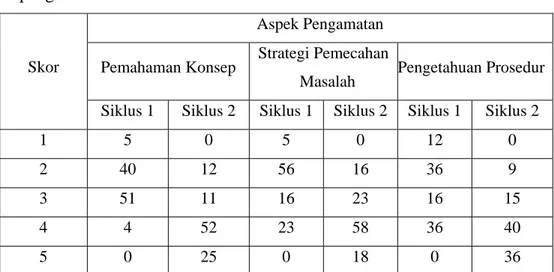 Table 1.  jumlah dan prosentase mahasiswa yang mempunyai kecenderungan  positif untuk setiap aspek pengamatan motivasi 