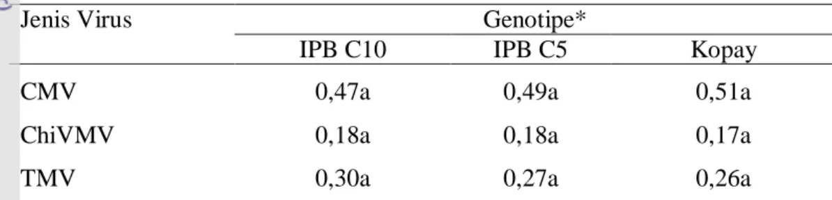 Tabel 16 Pengaruh genotipe terhadap nilai absorbansi ELISA pada tanaman cabai 