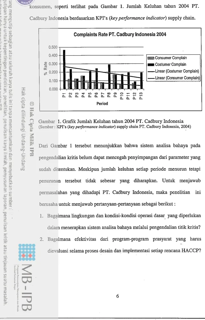 Gambar  1. Grafik Jumlah Keluhan tahun 2004 PT. Cadbury Indonesia 