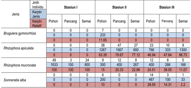 Tabel 2 Jenis, jumlah individu, kerapatan jenis dan kerapatan relative mangrove di Desa Ponelo 