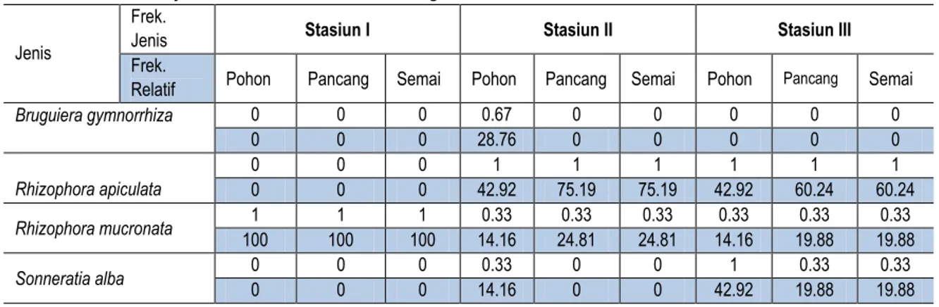Tabel 3 Frekuensi jenis dan frekuensi relatif mangrove di Desa Ponelo  