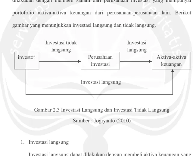 Gambar 2.3 Investasi Langsung dan Investasi Tidak Langsung Sumber : Jogiyanto (2010)