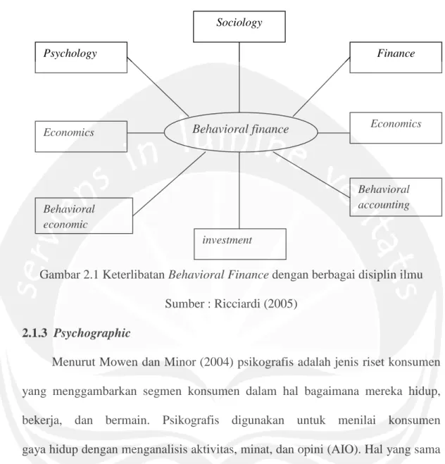 Gambar 2.1 Keterlibatan Behavioral Finance dengan berbagai disiplin ilmu Sumber : Ricciardi (2005)