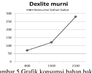 Gambar 5 Grafik konsumsi bahan bakar 