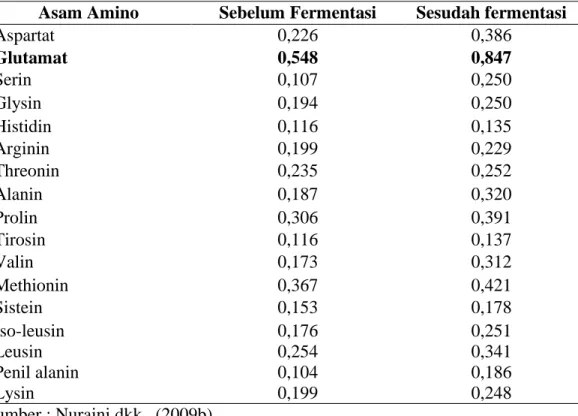 Tabel  8.  Kandungan  asam  amino  dedak  ampas  tahu  sebelum  dan  sesudah  fermentasi dengan Monascus purpureus