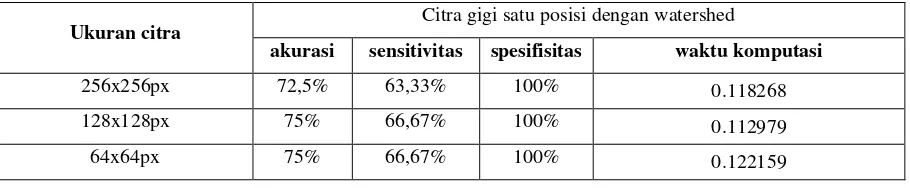 Tabel 2. Tabel Performansi Skenario 1 Citra Gigi Satu Posisi 