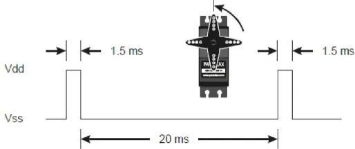 Gambar 1.  Contoh timing diagram servo standard Parallax 