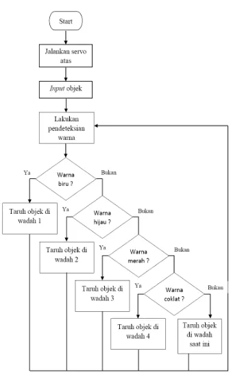 Gambar 3. Diagram alir dari cara kerja sistem 