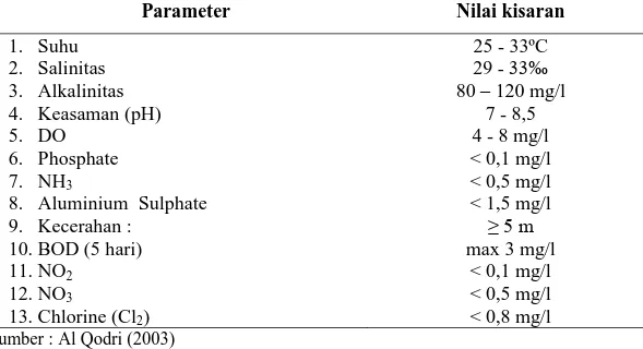 Tabel 1. Parameter kualitas air laut untuk pembenihan teripang 
