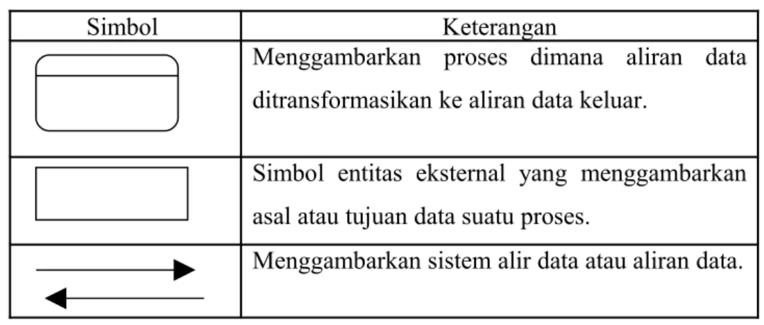 Tabel 2.1 Simbol-simbol Contex Diagram