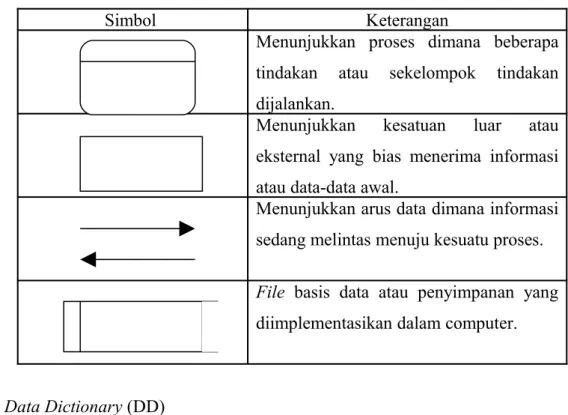 Table 2.2 Simbol-simbol Data Flow Diagram