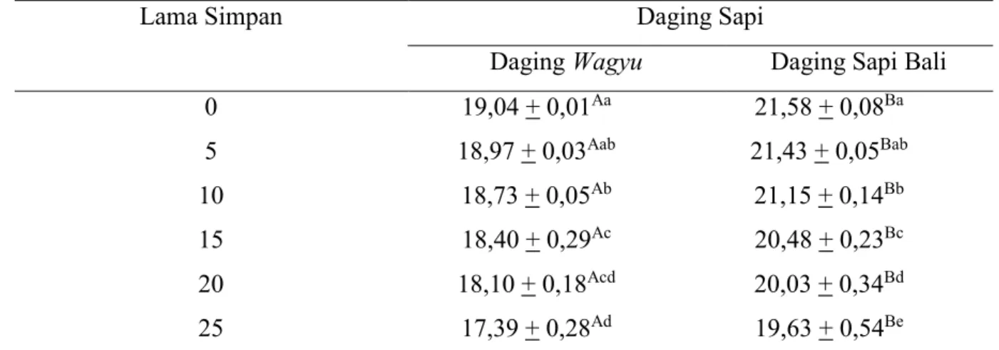 Tabel  1.  Hasil  Uji  Duncan  Kadar  Protein  Daging  Wagyu  dan  Daging  Sapi  Bali  dengan  Lama Penyimpanan 25 Hari pada Penyimpanan Suhu Beku 
