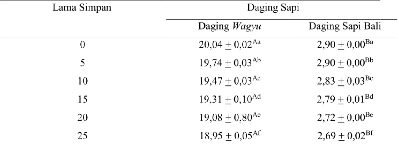 Tabel  2.  Hasil  Uji  Duncan  Kadar  Lemak  Daging  Wagyu  dan  Daging  Sapi  Bali  dengan  Lama Penyimpanan 25 Hari pada Penyimpanan Suhu Beku 