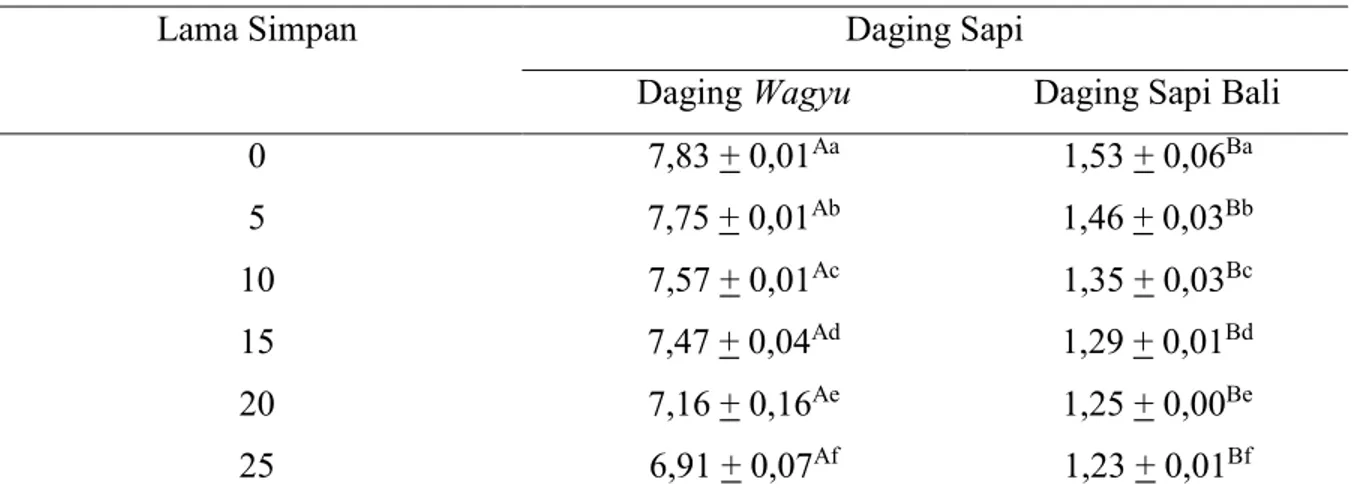 Tabel 3. Hasil Uji Duncan Kadar Karbohidrat Daging Wagyu dan Daging Sapi Bali Selama  Penyimpanan 25 Hari pada Penyimpanan Suhu Beku 