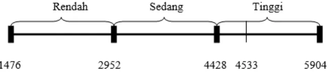 Gambar 3.5: Daerah Kontinum Variabel 