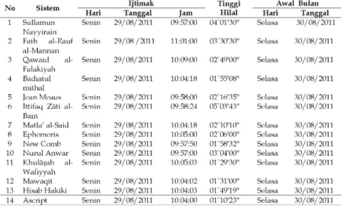 Tabel 3. Hisab Awal Bulan Syawal 1432 H 59