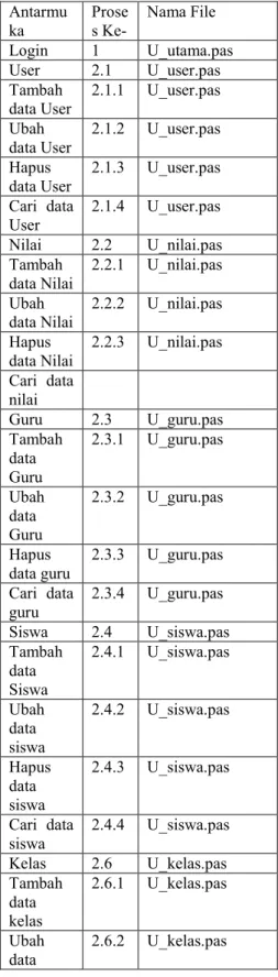 Tabel 4.2 Implementasi Antarmuka  Administrator  Antarmu ka  Prose s Ke-  Nama File  Login  1  U_utama.pas  User  2.1  U_user.pas  Tambah  data User  2.1.1  U_user.pas  Ubah  data User  2.1.2  U_user.pas  Hapus  data User  2.1.3  U_user.pas  Cari  data  Us