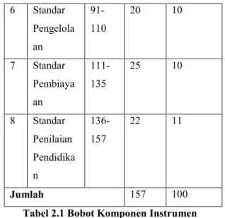 Tabel 2.1 Bobot Komponen Instrumen  Akreditasi SD/MI 