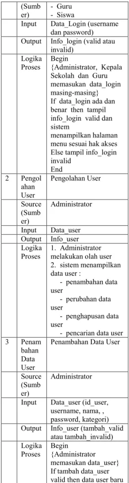 Tabel 3.9 Spesifikasi Proses  N o  Nama  Proses  Keterangan  1  Login  Login  Source  -  Administrator  (Sumber)  -  Guru  -  Siswa 
