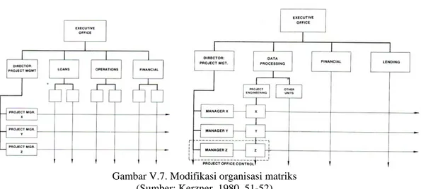 Gambar V.7. Modifikasi organisasi matriks  (Sumber: Kerzner, 1980, 51-52) 