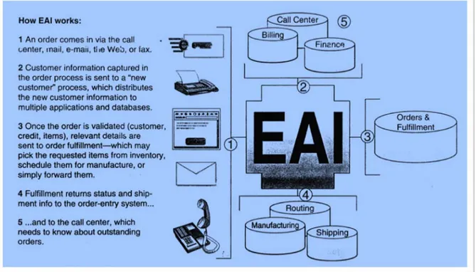 Gambar V.11. Sebuah contoh aplikasi EAI middleware menghubungkan beberapa sistem informasi bisnis  didalam perusahaan 